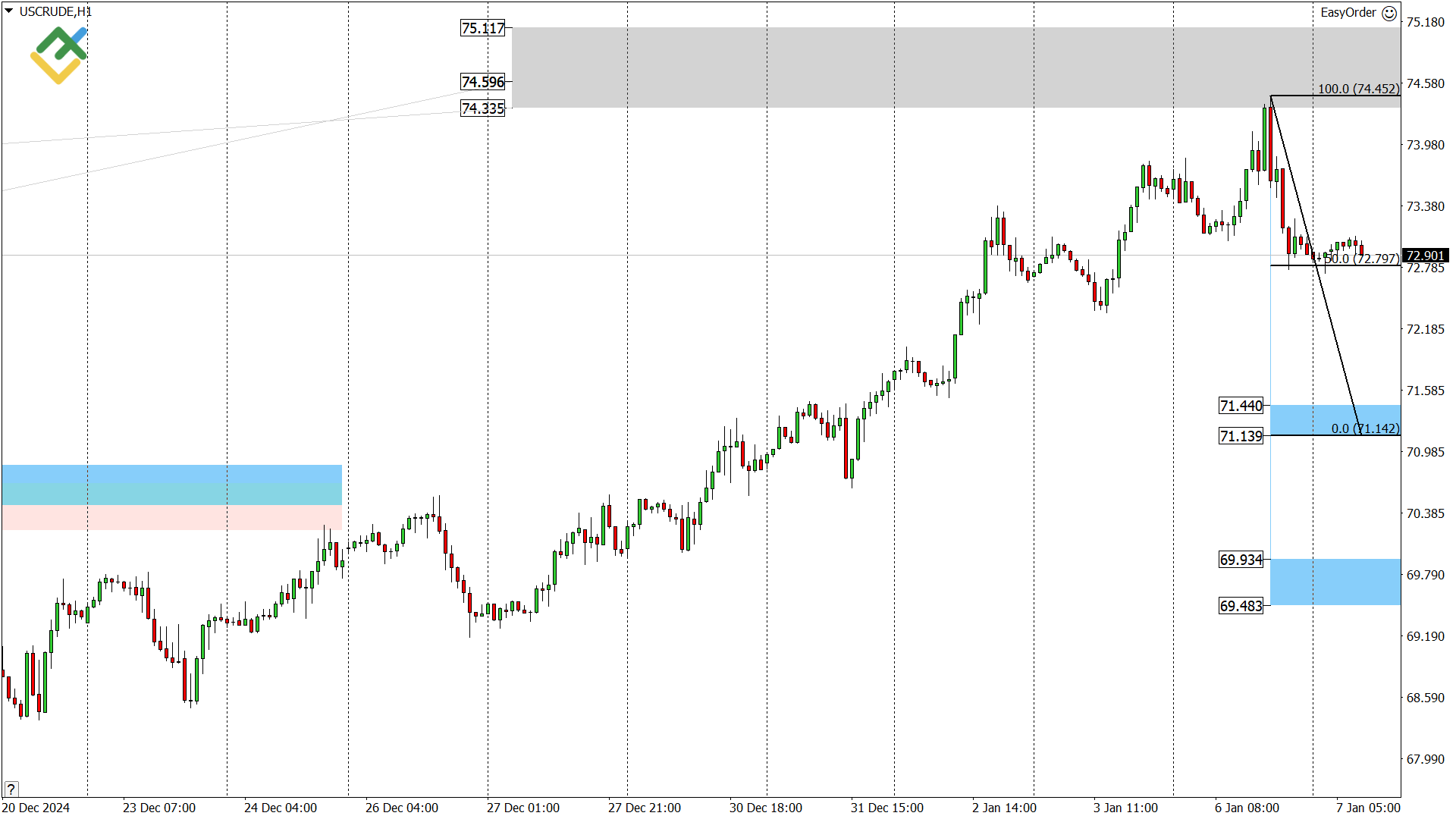 LiteFinance: Perkiraan Harga Minyak untuk Hari Ini: Analisis USCrude