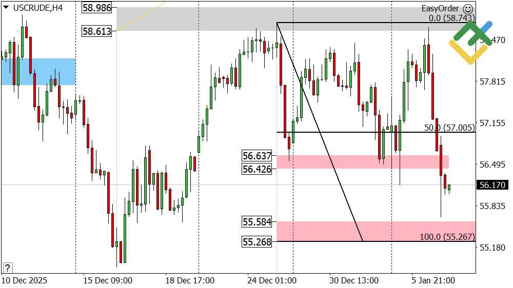 LiteFinance: Perkiraan Harga Minyak Hari Ini: Analisis USCrude