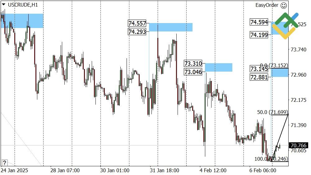 LiteFinance: Perkiraan Harga Minyak untuk Hari Ini: Analisis USCrude