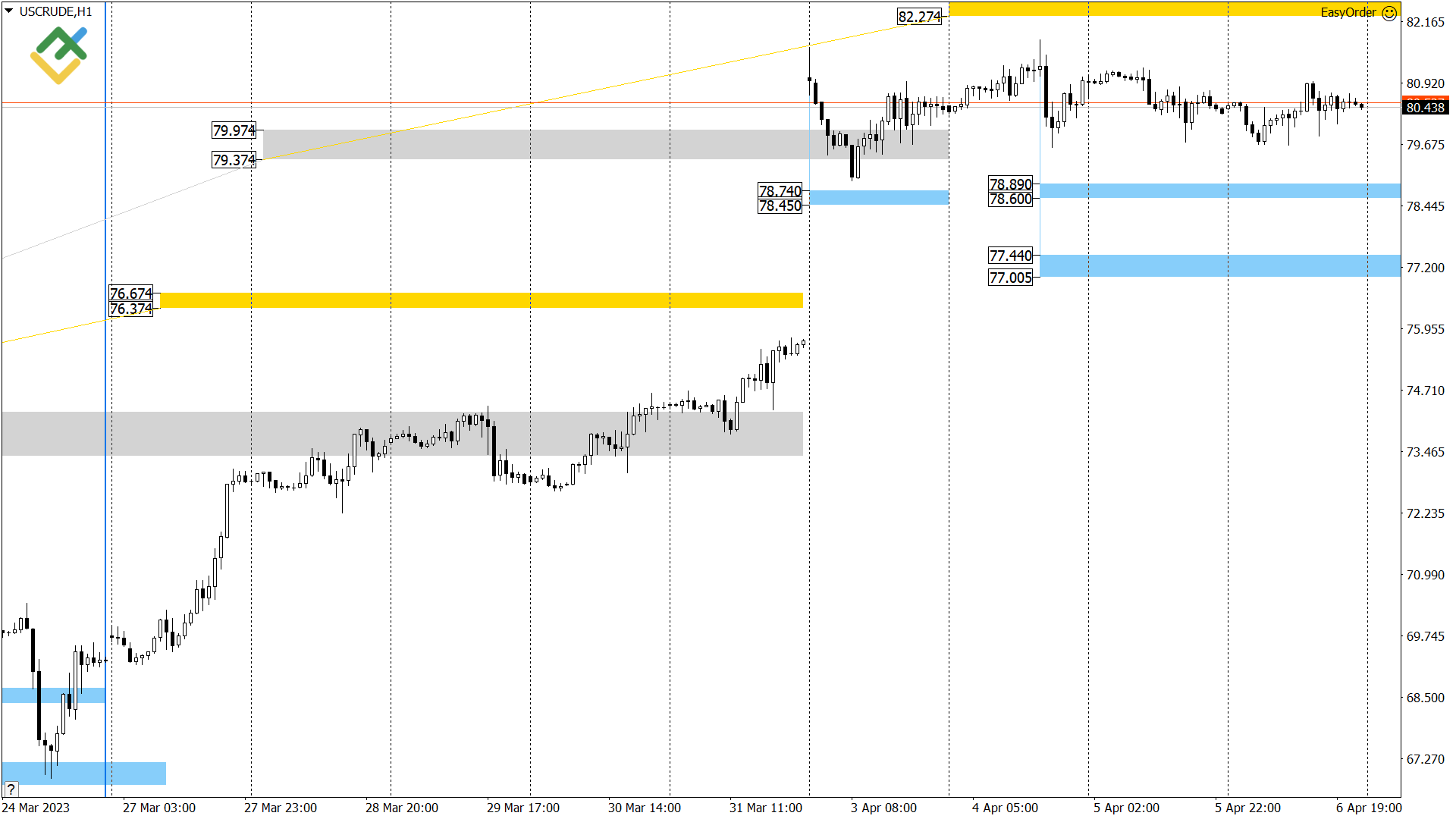 LiteFinance: Technical analysis of US Crude, XAUUSD, and EURUSD for today (7 April 2023)