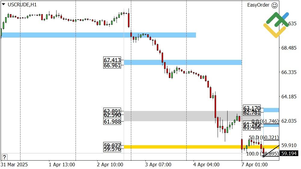 LiteFinance: Perkiraan Harga Minyak untuk Hari Ini: Analisis USCrude
