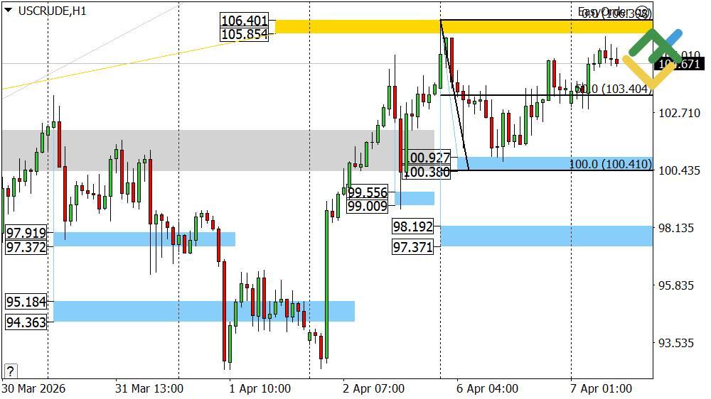 LiteFinance: Perkiraan Harga Minyak untuk Hari Ini: Analisis USCrude