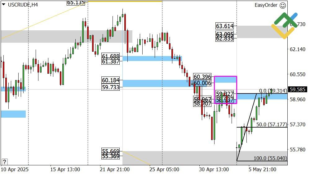 LiteFinance: Perkiraan Harga Minyak untuk Hari Ini: Analisis USCrude