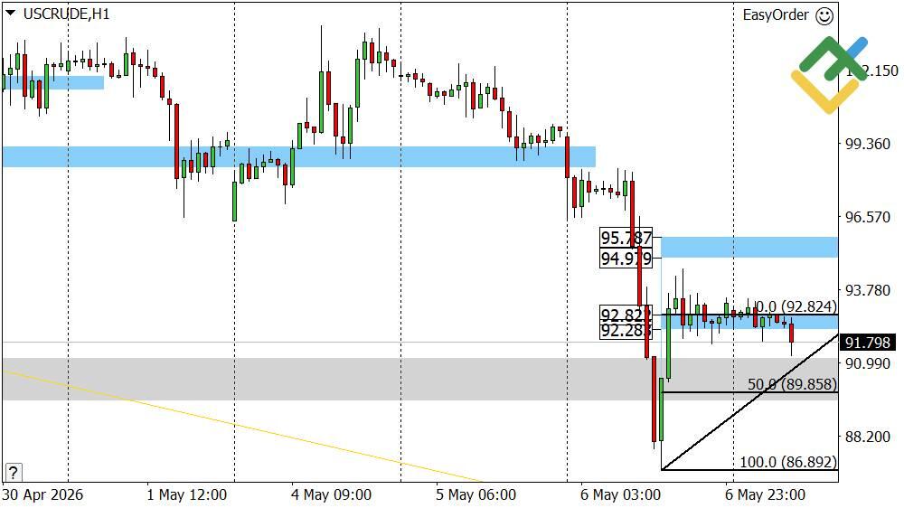 LiteFinance: Oil Price Forecast for Today: USCrude Analysis