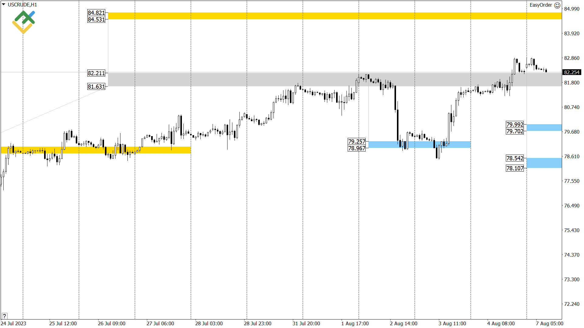 Технический анализ US Crude, XAUUSD и EURUSD на сегодня (7 августа 2023)