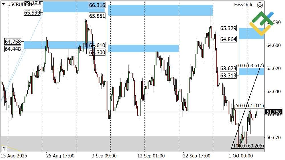 LiteFinance: Perkiraan Harga Minyak untuk Hari Ini: Analisis USCrude