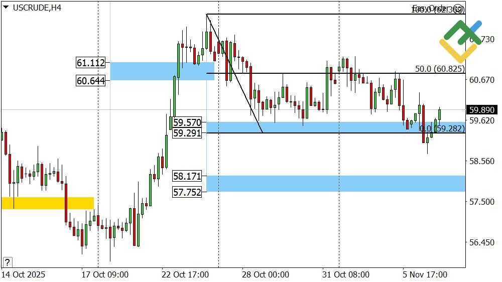 LiteFinance: Perkiraan Harga Minyak untuk Hari Ini: Analisis USCrude
