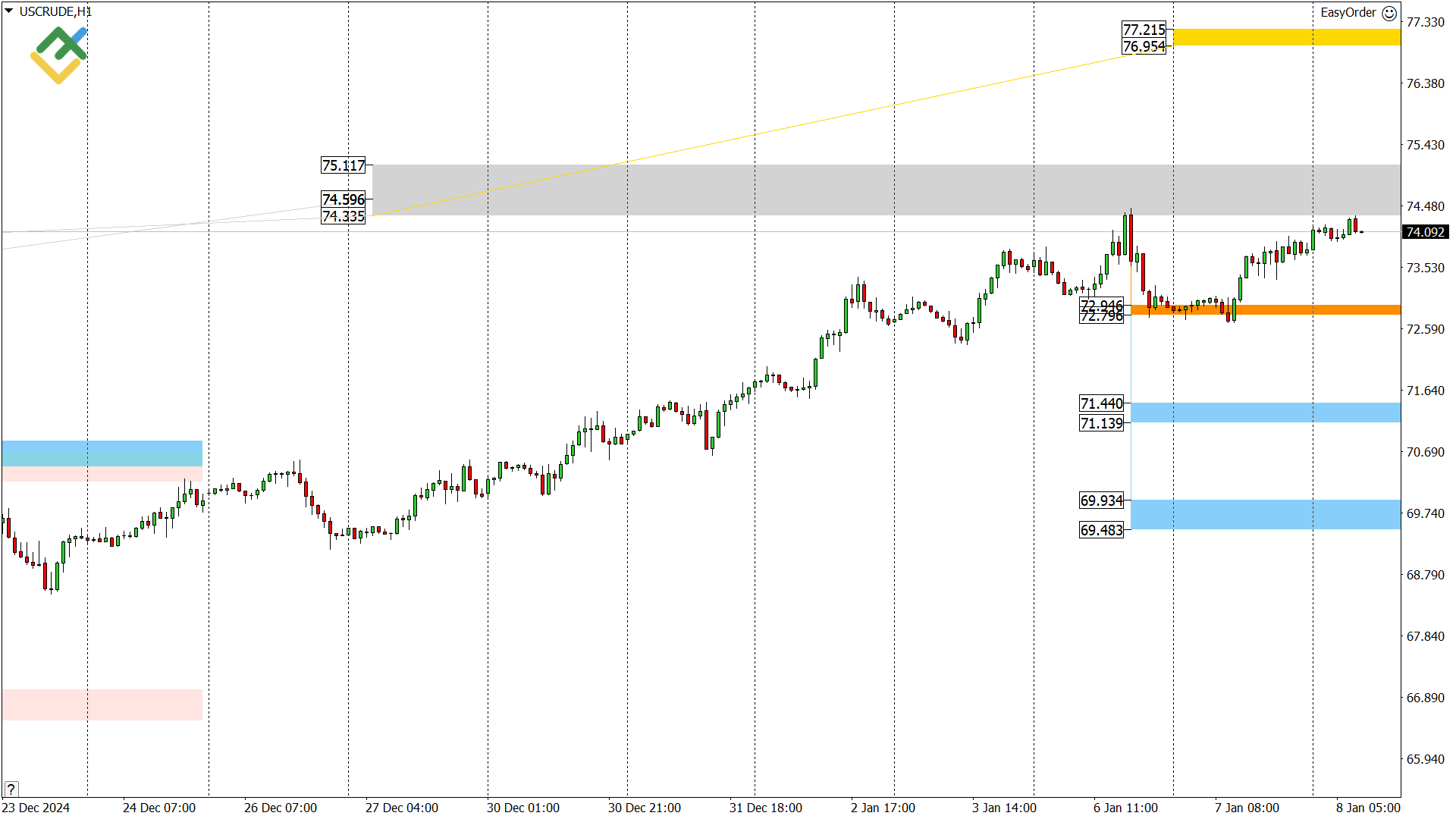 LiteFinance: Perkiraan Harga Minyak untuk Hari Ini: Analisis USCrude
