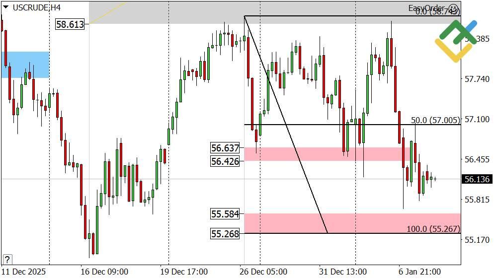 LiteFinance: Perkiraan Harga Minyak Hari Ini: Analisis USCrude