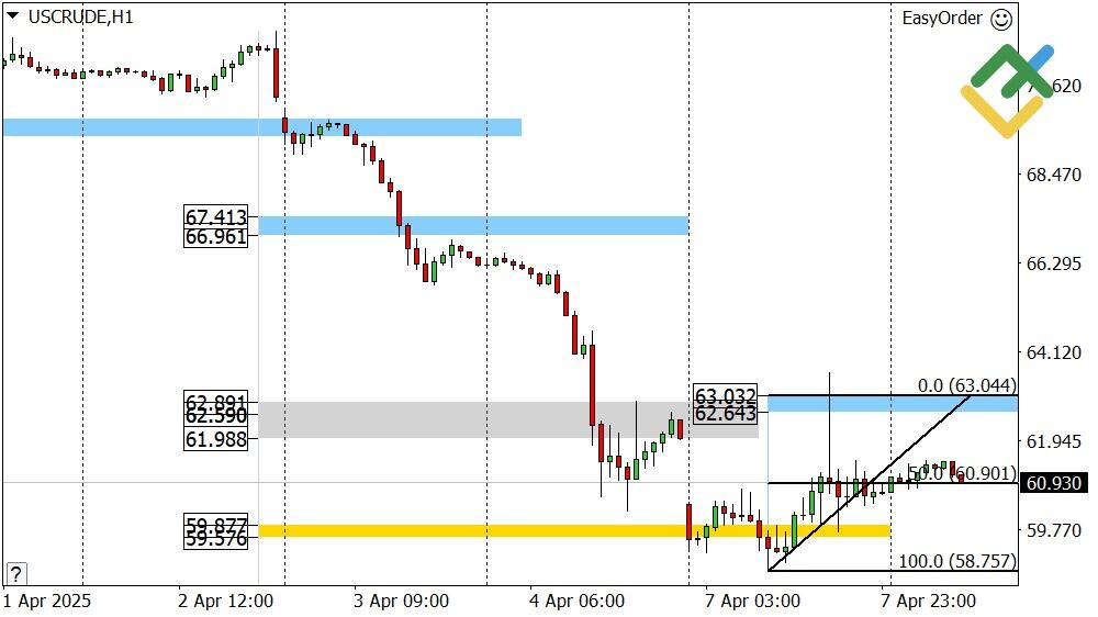 LiteFinance: Perkiraan Harga Minyak Hari Ini: Analisis USCrude