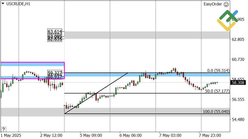 LiteFinance: Perkiraan Harga Minyak Hari Ini: Analisis USCrude