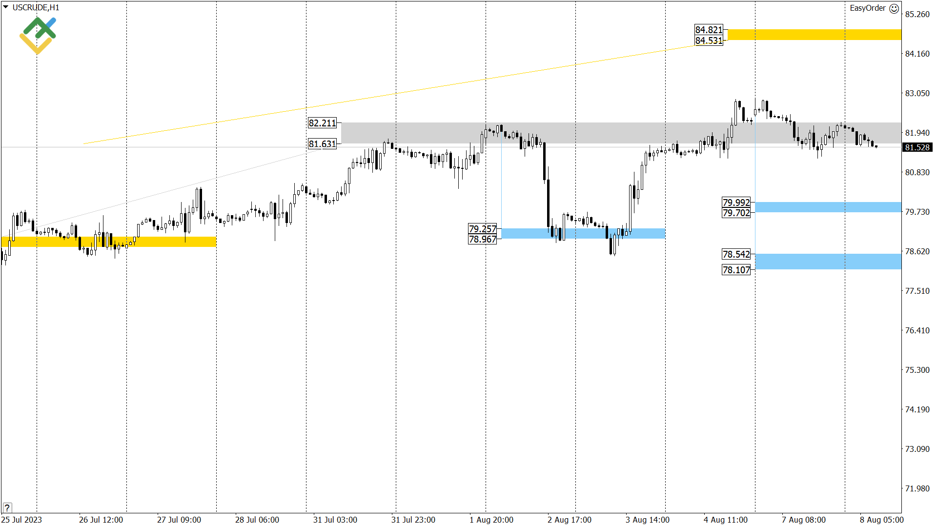 Технический анализ US Crude, XAUUSD и EURUSD на сегодня (8 августа 2023)