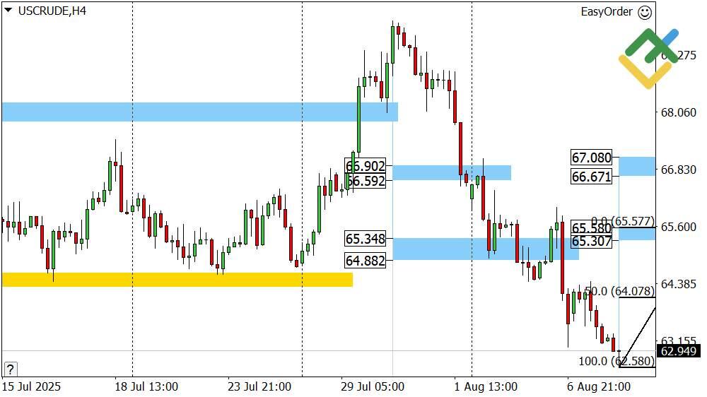 LiteFinance: Perkiraan Harga Minyak Hari Ini: Analisis USCrude