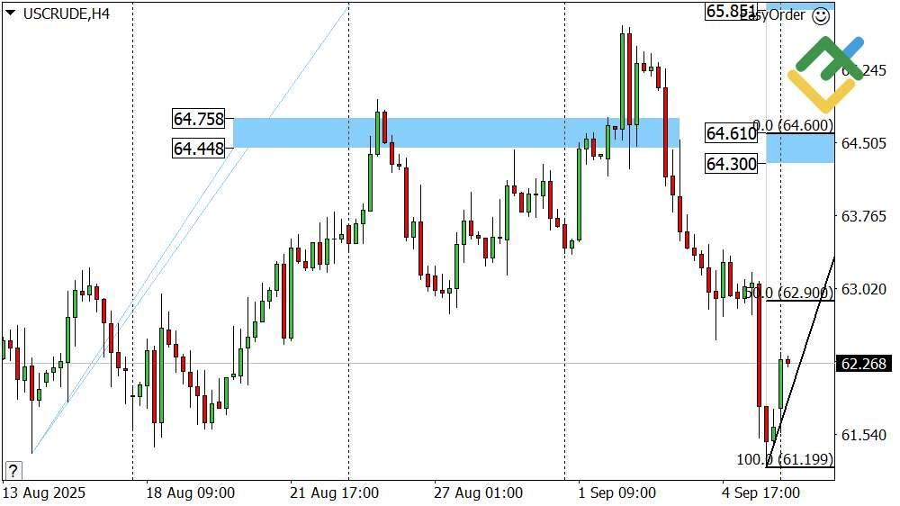 LiteFinance: Perkiraan Harga Minyak untuk Hari Ini: Analisis USCrude