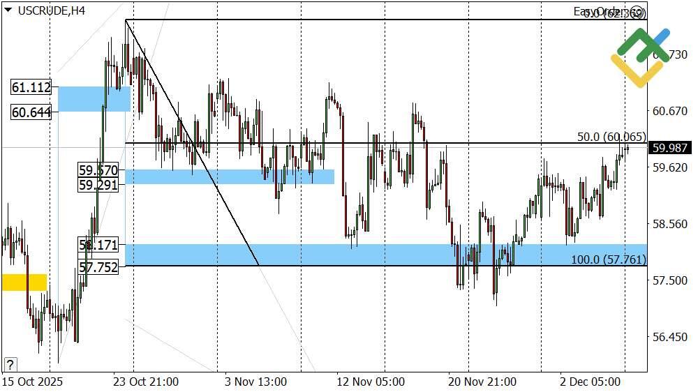 LiteFinance: Perkiraan Harga Minyak untuk Hari Ini: Analisis USCrude