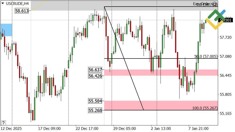 LiteFinance: Perkiraan Harga Minyak Hari Ini: Analisis USCrude
