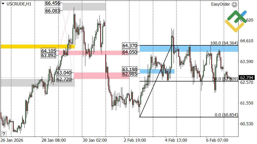 LiteFinance: Analisis Harga Minyak untuk Hari Ini: Analisis USCrude