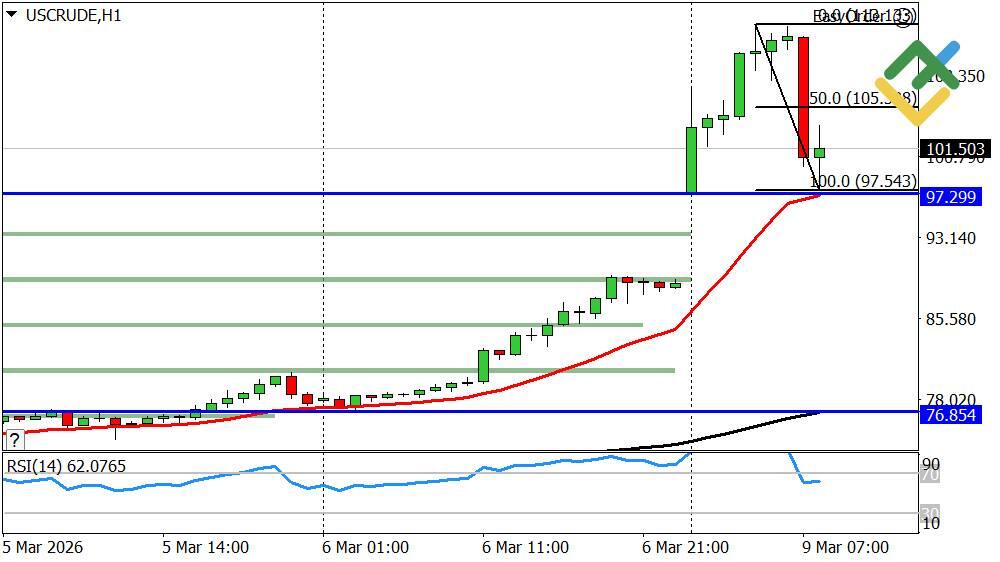 LiteFinance: Perkiraan Harga Minyak untuk Hari Ini: Analisis USCrude