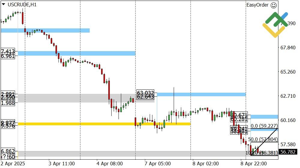 LiteFinance: Perkiraan Harga Minyak untuk Hari Ini: Analisis USCrude