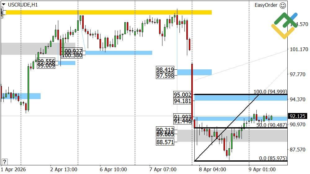 LiteFinance: Perkiraan Harga Minyak untuk Hari Ini: Analisis USCrude