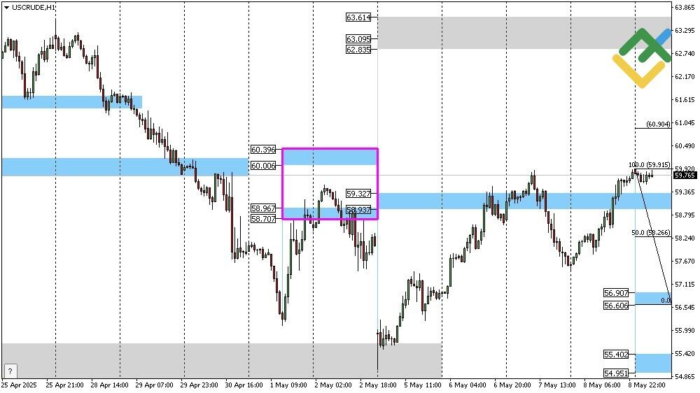 LiteFinance: Perkiraan Harga Minyak Hari Ini: Analisis USCrude