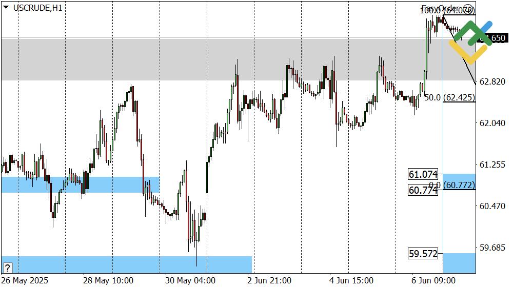 LiteFinance: Perkiraan Harga Minyak Hari Ini: Analisis USCrude