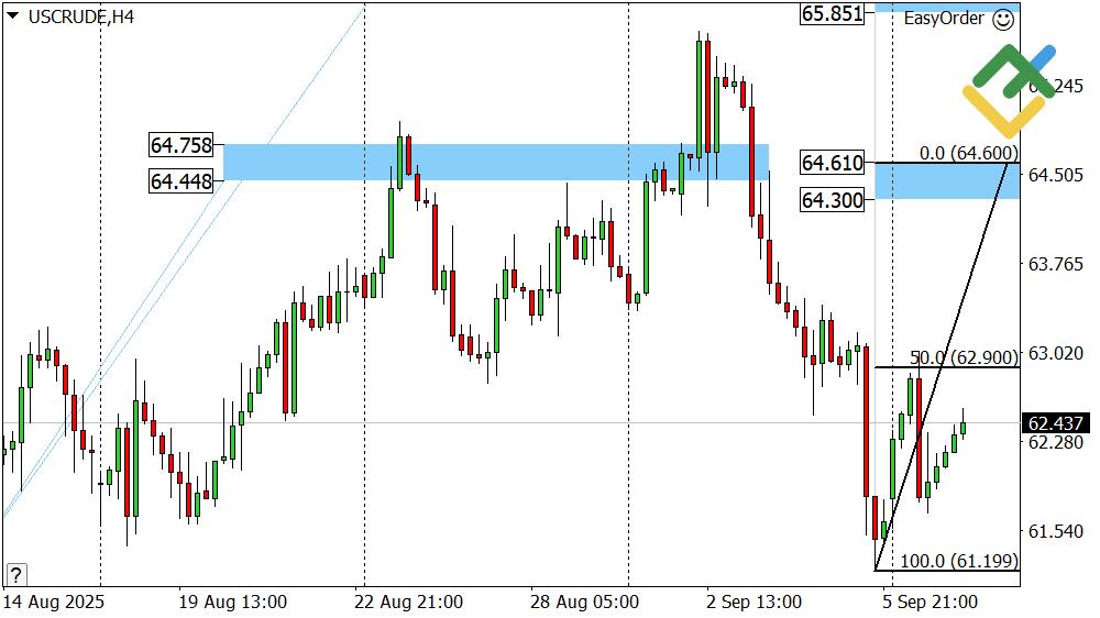 LiteFinance: Perkiraan Harga Minyak untuk Hari Ini: Analisis USCrude