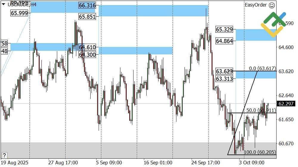 LiteFinance: Perkiraan Harga Minyak untuk Hari Ini: Analisis USCrude