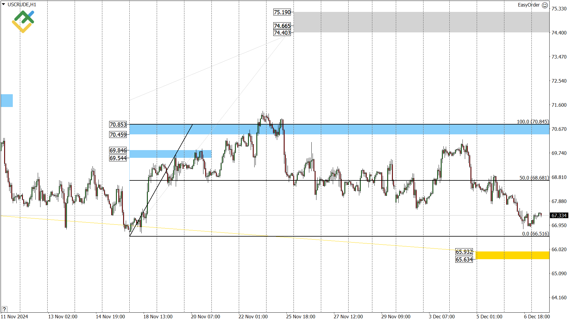 LiteFinance: Perkiraan Harga Minyak untuk Hari Ini: Analisis USCrude