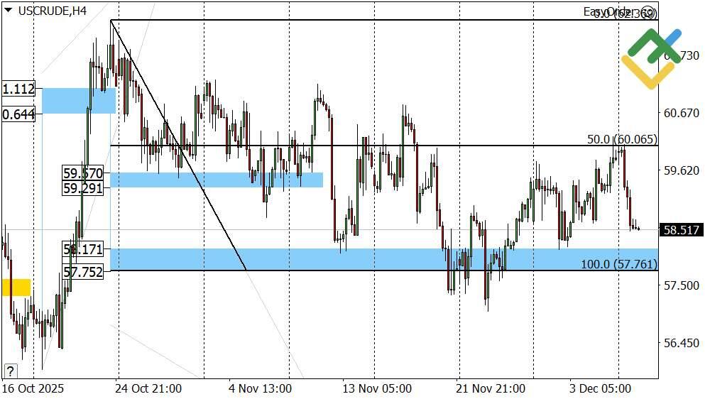 LiteFinance: Perkiraan Harga Minyak Hari Ini: Analisis USCrude