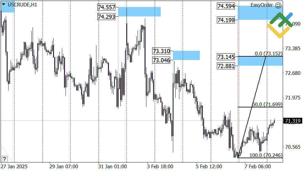 LiteFinance: Perkiraan Harga Minyak untuk Hari Ini: Analisis USCrude