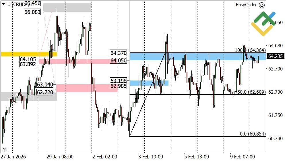 LiteFinance: Perkiraan Harga Minyak untuk Hari Ini: Analisis USCrude