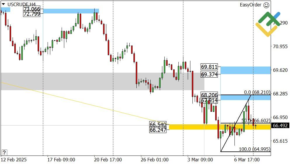 LiteFinance: Perkiraan Harga Minyak untuk Hari Ini: Analisis USCrude