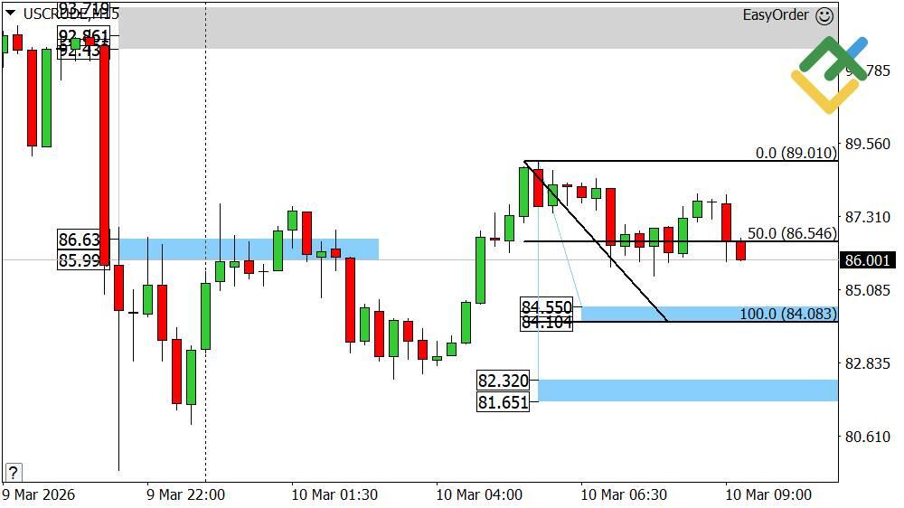LiteFinance: Perkiraan Harga Minyak Hari Ini: Analisis USCrude