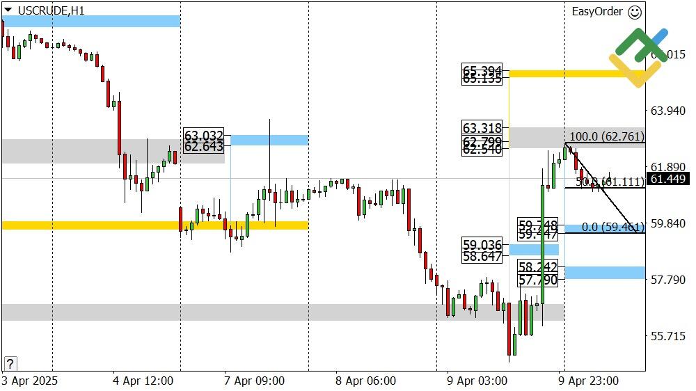 LiteFinance: Perkiraan Harga Minyak Hari Ini: Analisis USCrude