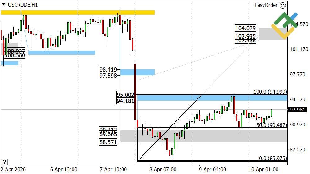 LiteFinance: Perkiraan Harga Minyak untuk Hari Ini: Analisis USCrude