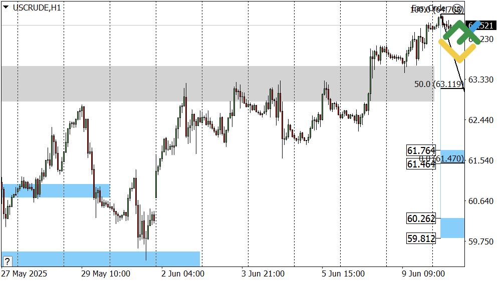 LiteFinance: Perkiraan Harga Minyak Hari Ini: Analisis USCrude