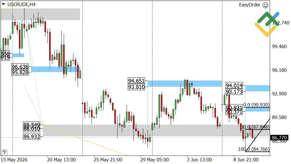LiteFinance: Prakiraan Harga Minyak Hari Ini: Analisis Minyak Mentah AS