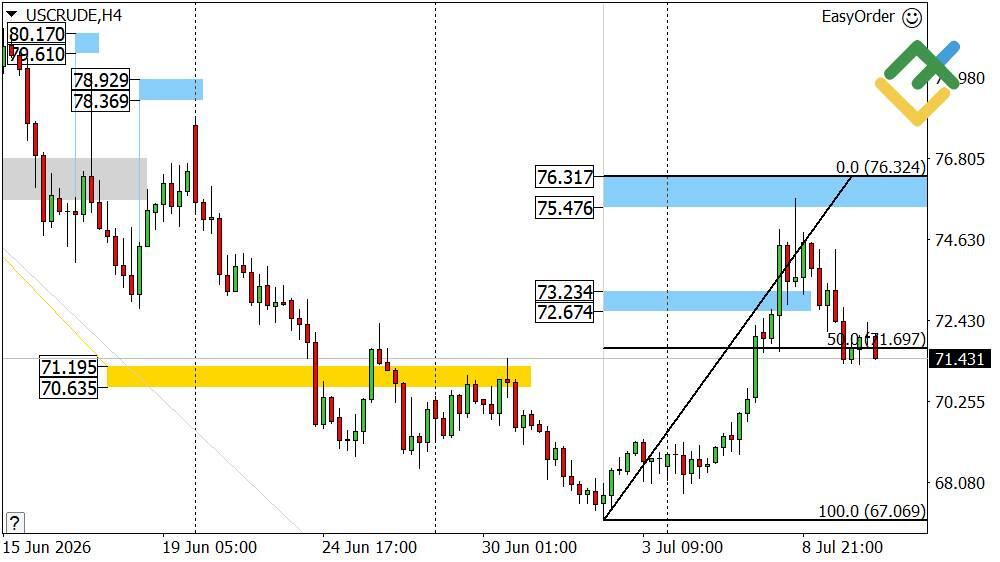 LiteFinance: Perkiraan Harga Minyak Hari Ini: Analisis USCrude