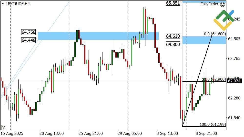 LiteFinance: Prediksi Harga Minyak Hari Ini: Analisis USCrude
