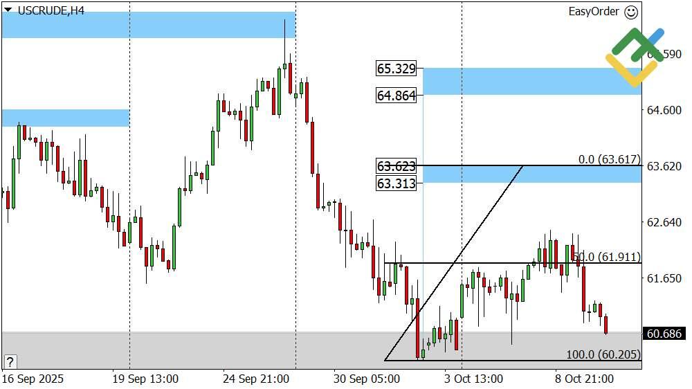 LiteFinance: Perkiraan Harga Minyak Hari Ini: Analisis USCrude