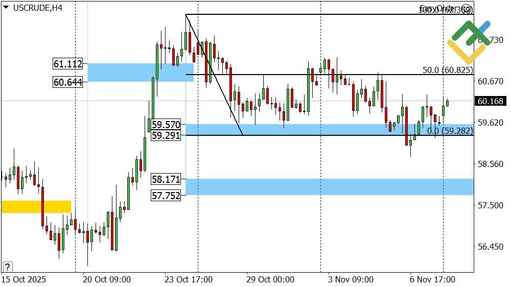 LiteFinance: Perkiraan Harga Minyak Hari Ini: Analisis USCrude