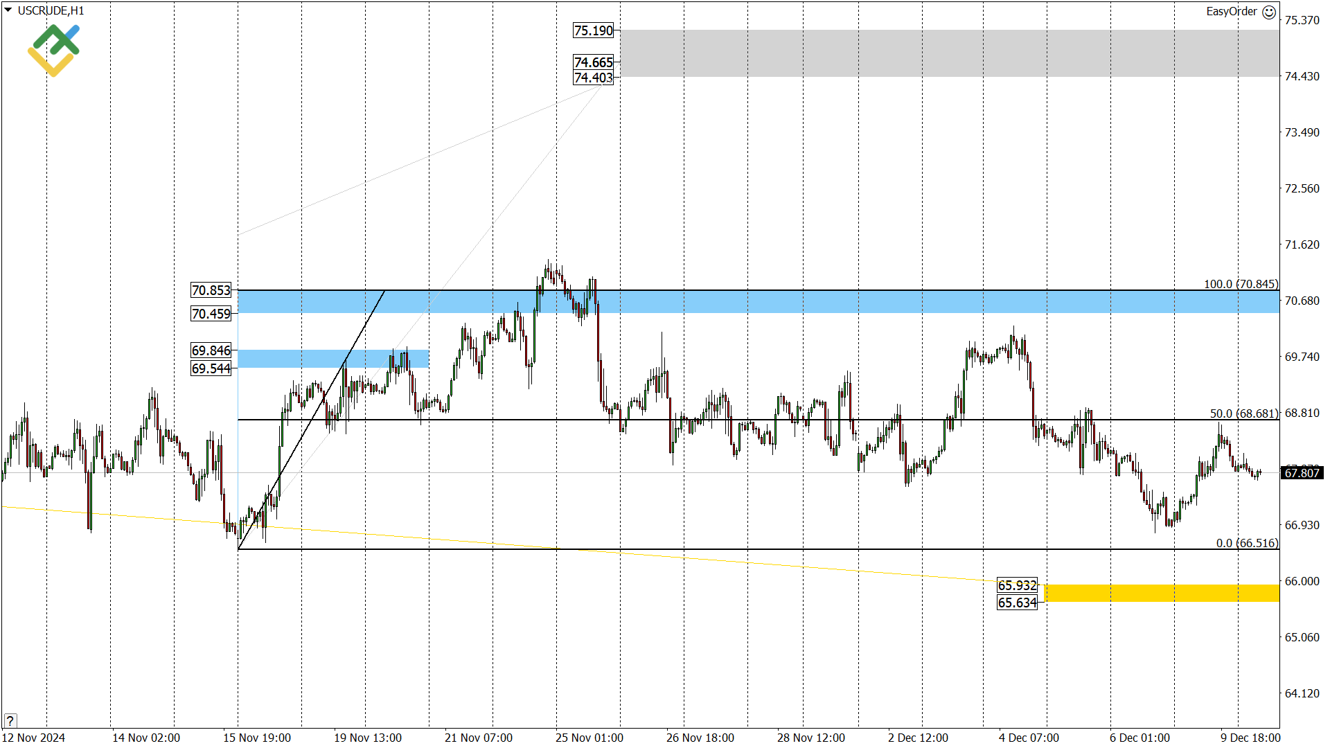 LiteFinance: Perkiraan Harga Minyak untuk Hari Ini: Analisis USCrude