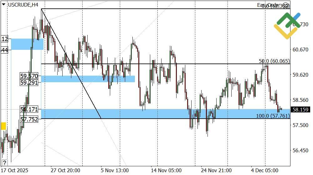 LiteFinance: Perkiraan Harga Minyak untuk Hari Ini: Analisis USCrude