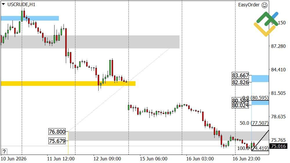 LiteFinance: Perkiraan Harga Minyak Hari Ini: Analisis USCrude