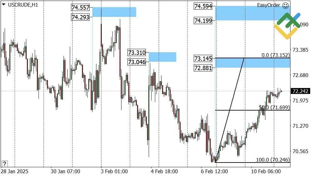 LiteFinance: Perkiraan Harga Minyak untuk Hari Ini: Analisis USCrude