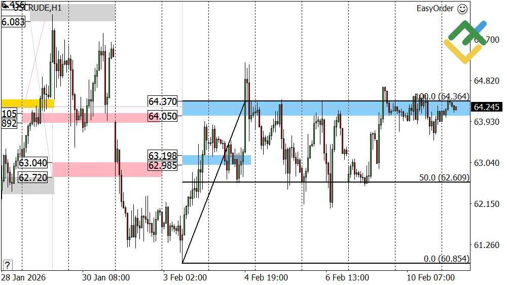LiteFinance: Perkiraan Harga Minyak Hari Ini: Analisis USCrude