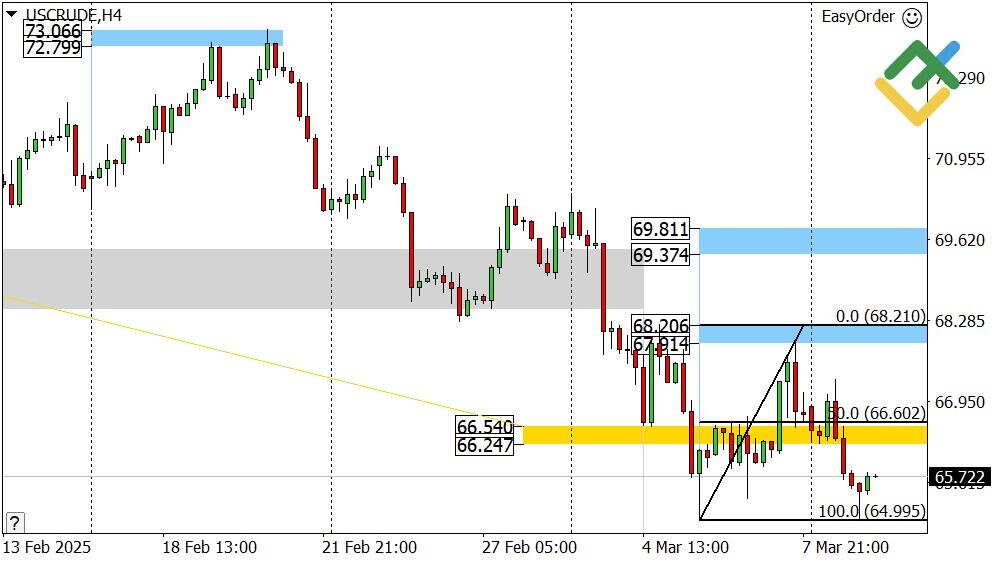 LiteFinance: Perkiraan Harga Minyak Hari Ini: Analisis USCrude