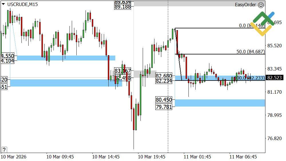 LiteFinance: Perkiraan Harga Minyak Hari Ini: Analisis USCrude