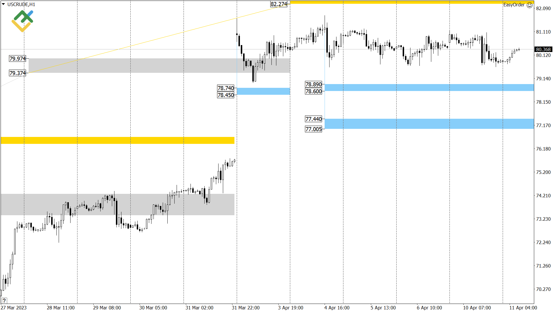 LiteFinance: Technical analysis of US Crude, XAUUSD, and EURUSD for today (11 April 2023)